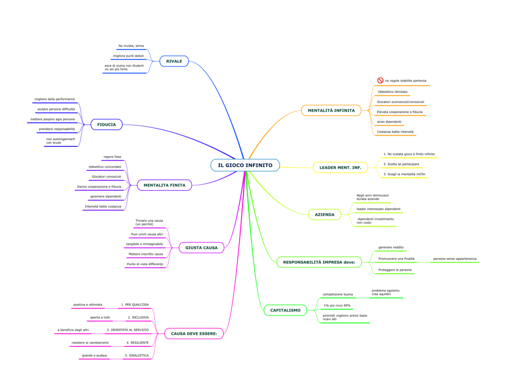 il gioco infinito mappa mentale libro