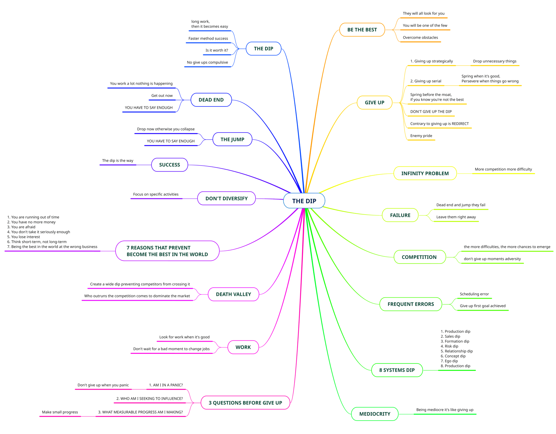 the dip mind map summary book