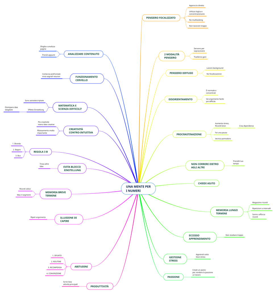 una mente per i numeri mappa mentale riassunto libro