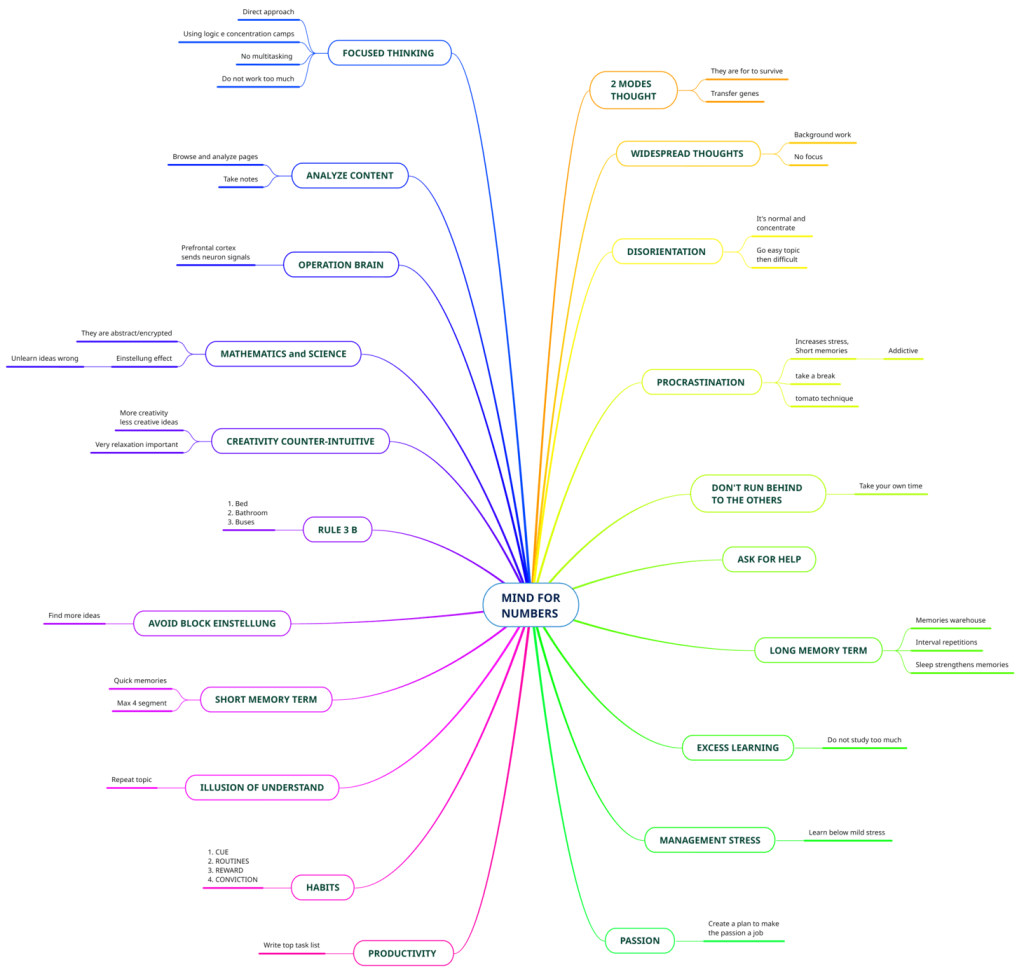 mind numbers mind map summary book