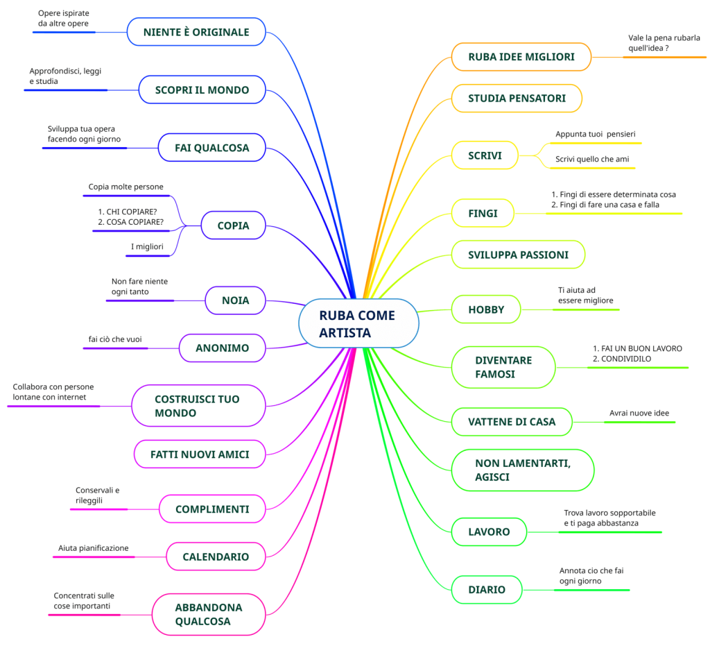 ruba artista mappa mentale libro riassunto