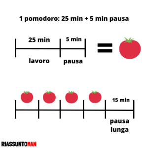 tecnica pomodoro per aiutarti a concentrare meglio ed essere più produttivo